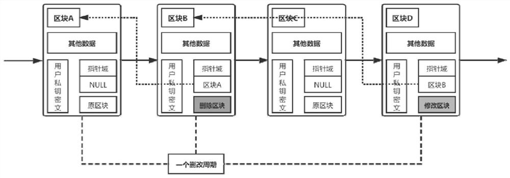 A Recordable and Traceable Blockchain Security Deletion Method