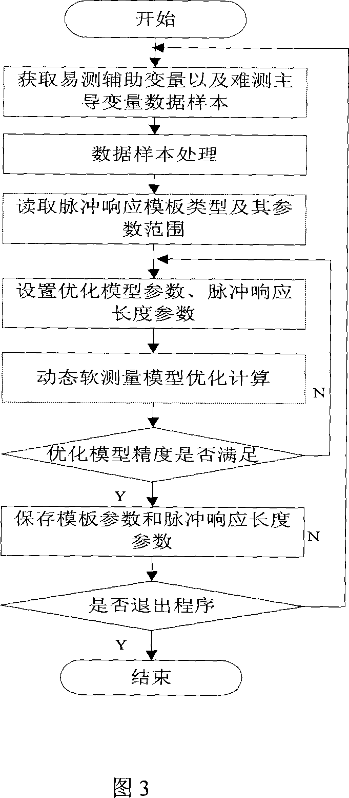 Dynamic soft measuring and form establishing method base pulse response formwork and parameter optumization