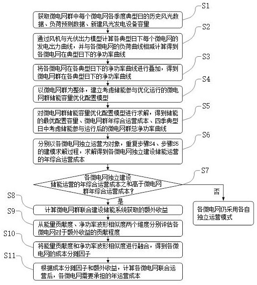 Capacity configuration and cost allocation method for combined energy storage system of multi-main-body micro-grid group