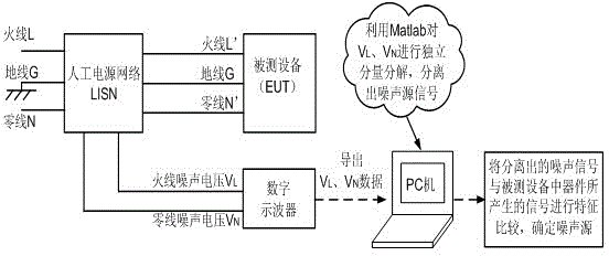 Conducted electromagnetic interference noise source identification method based on voltage parameter test ICA (independent component analysis) algorithm