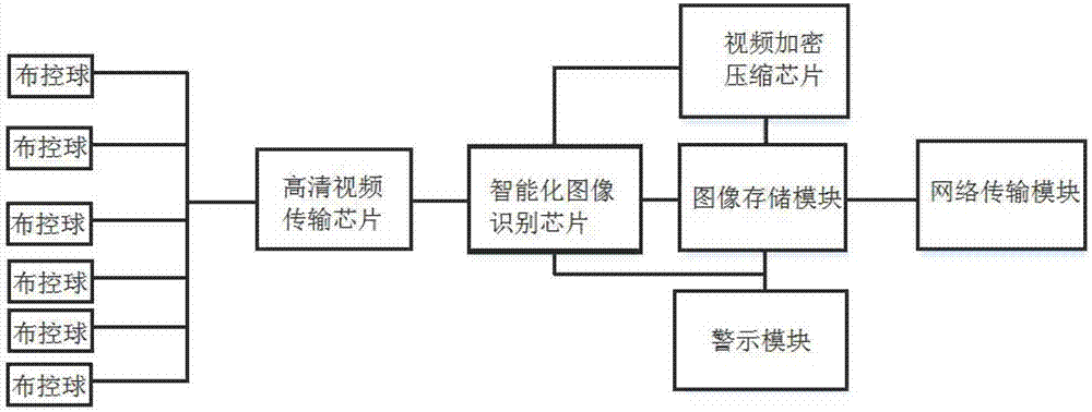 Video monitoring image recognition system based on video encryption, compression and image recognition