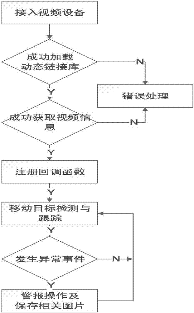 Video monitoring image recognition system based on video encryption, compression and image recognition