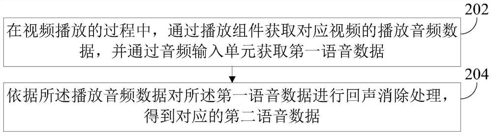 Data processing method and device, equipment and storage medium