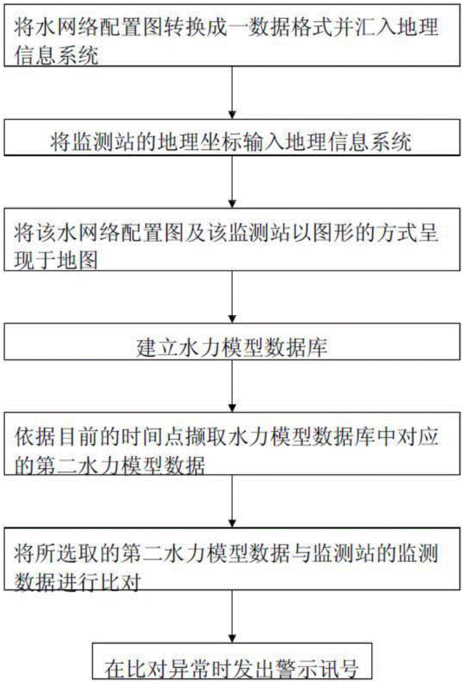 Water network monitoring method