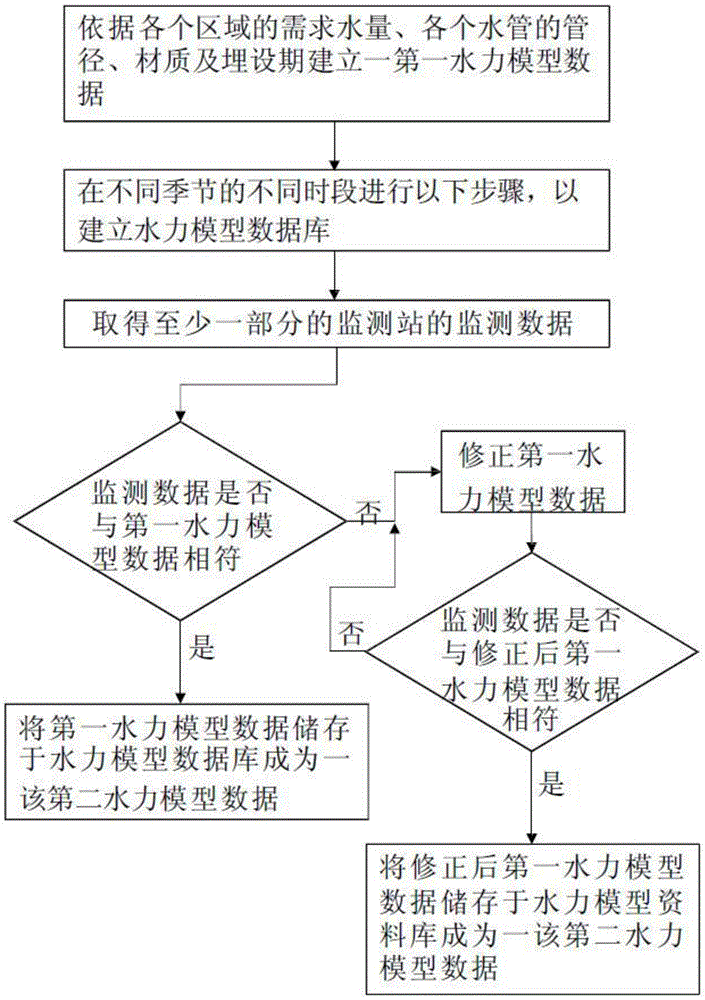 Water network monitoring method