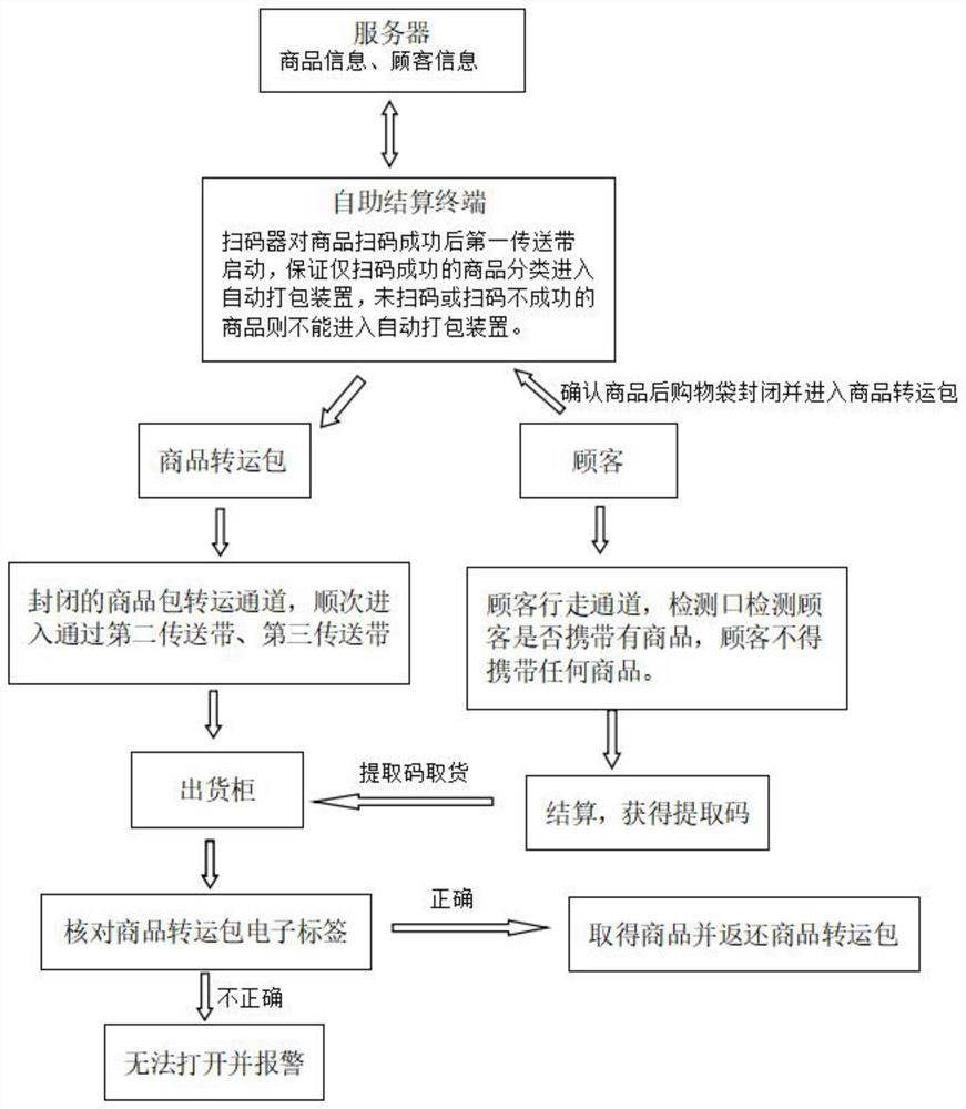 Supermarket self-service settlement goods taking system capable of automatically classifying and packaging