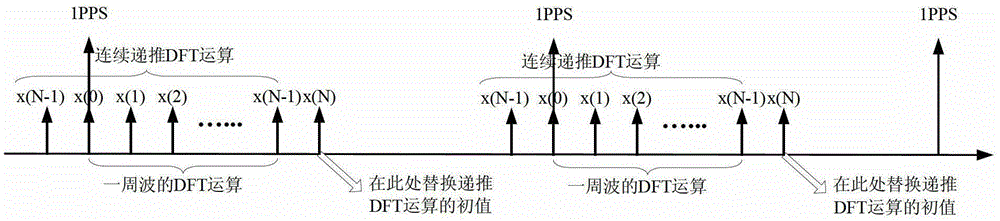 A synchrophasor calculation method based on fpga hardware dft recursion