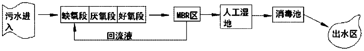 Distributed sewage coupling treatment method