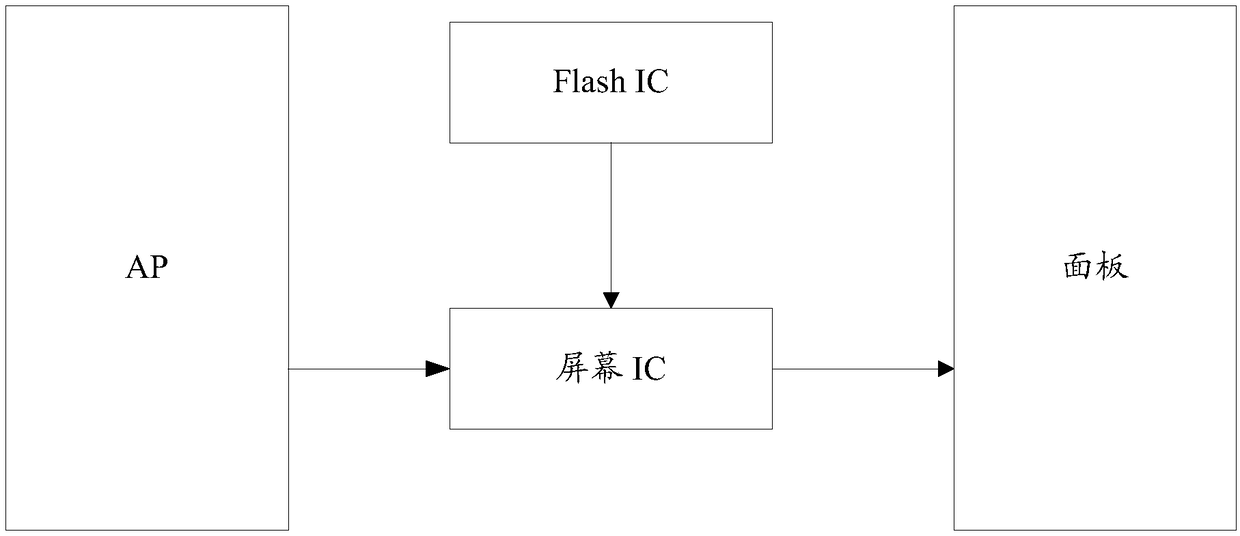 Screen display method and device