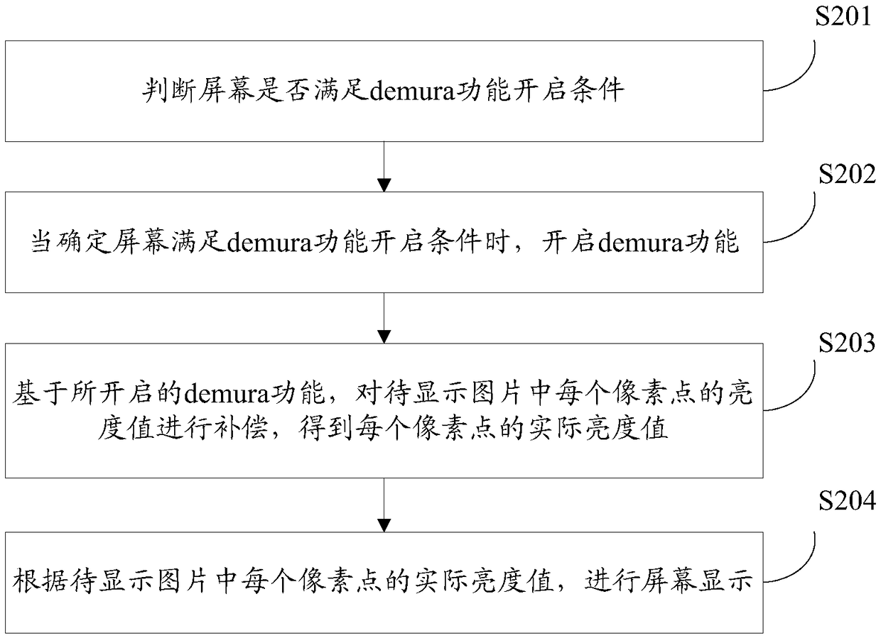 Screen display method and device