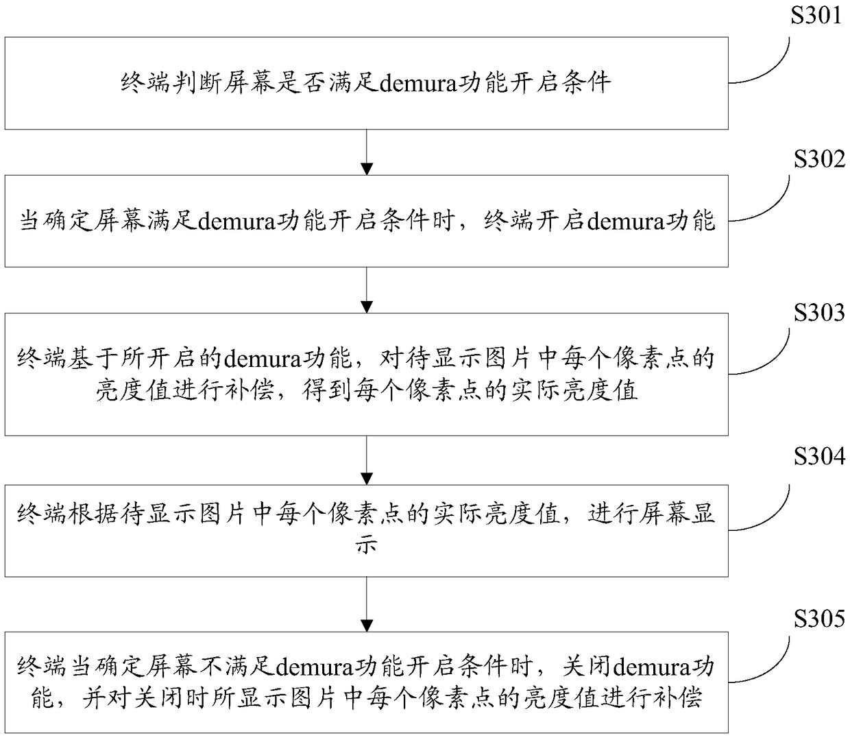 Screen display method and device