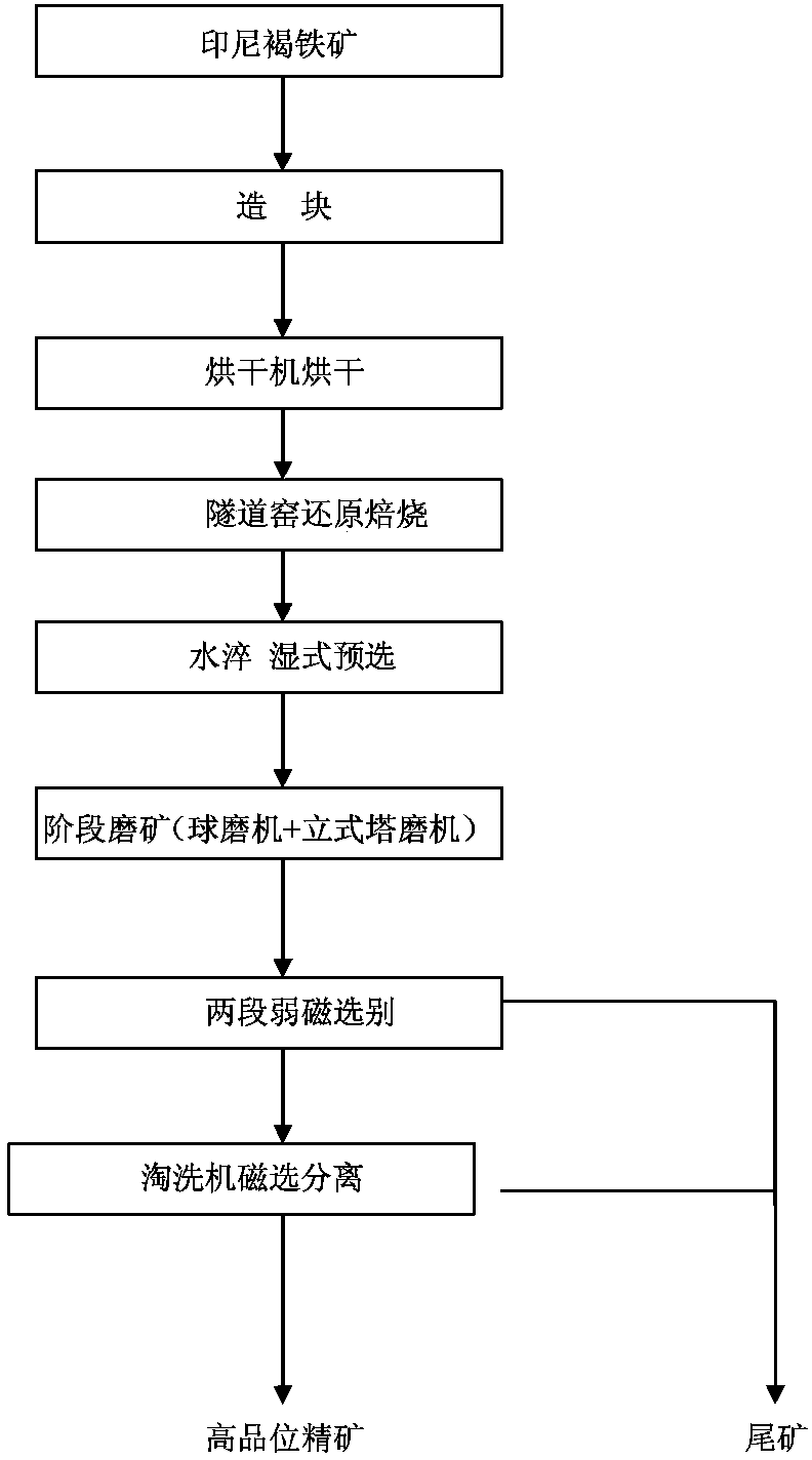 Mineral processing technology for reducing, roasting, iron extraction and impurity removal of limonite