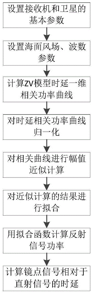 On-board GNSS marine reflection signal generation method