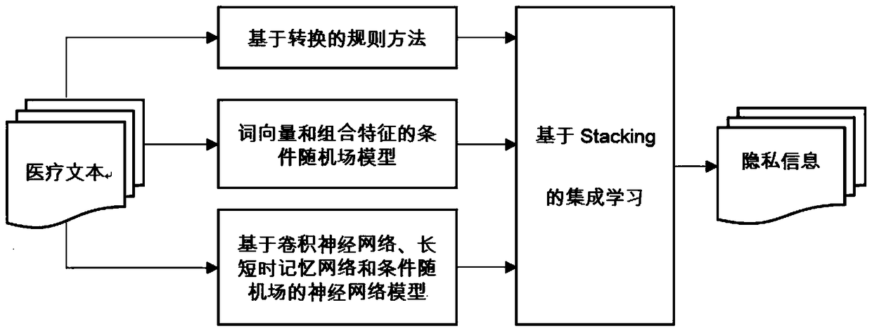 A medical text de-privacy method and system based on Stacking ensemble learning