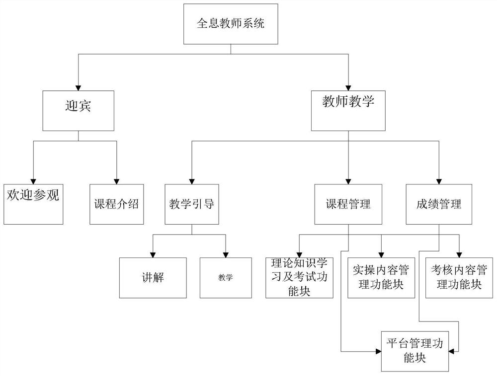 Holographic teacher system for electrical equipment insulation test simulation training based on ring screen interaction