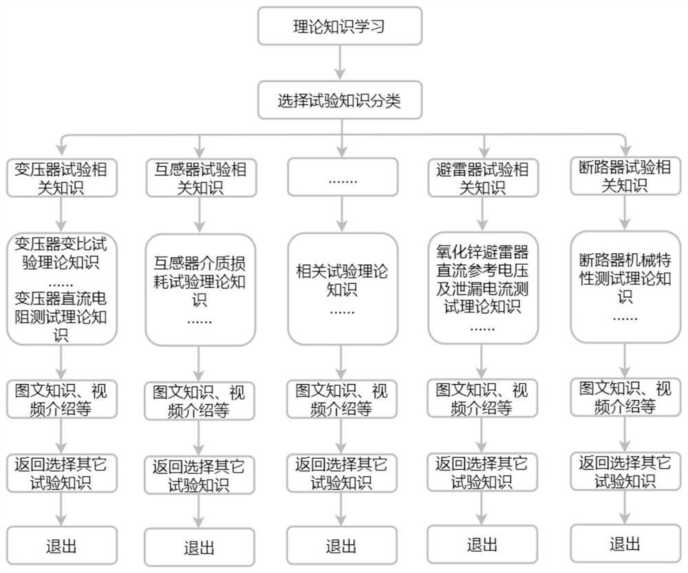 Holographic teacher system for electrical equipment insulation test simulation training based on ring screen interaction