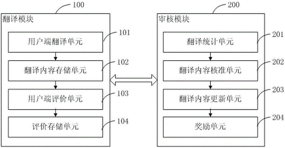 A kind of translation system and translation method