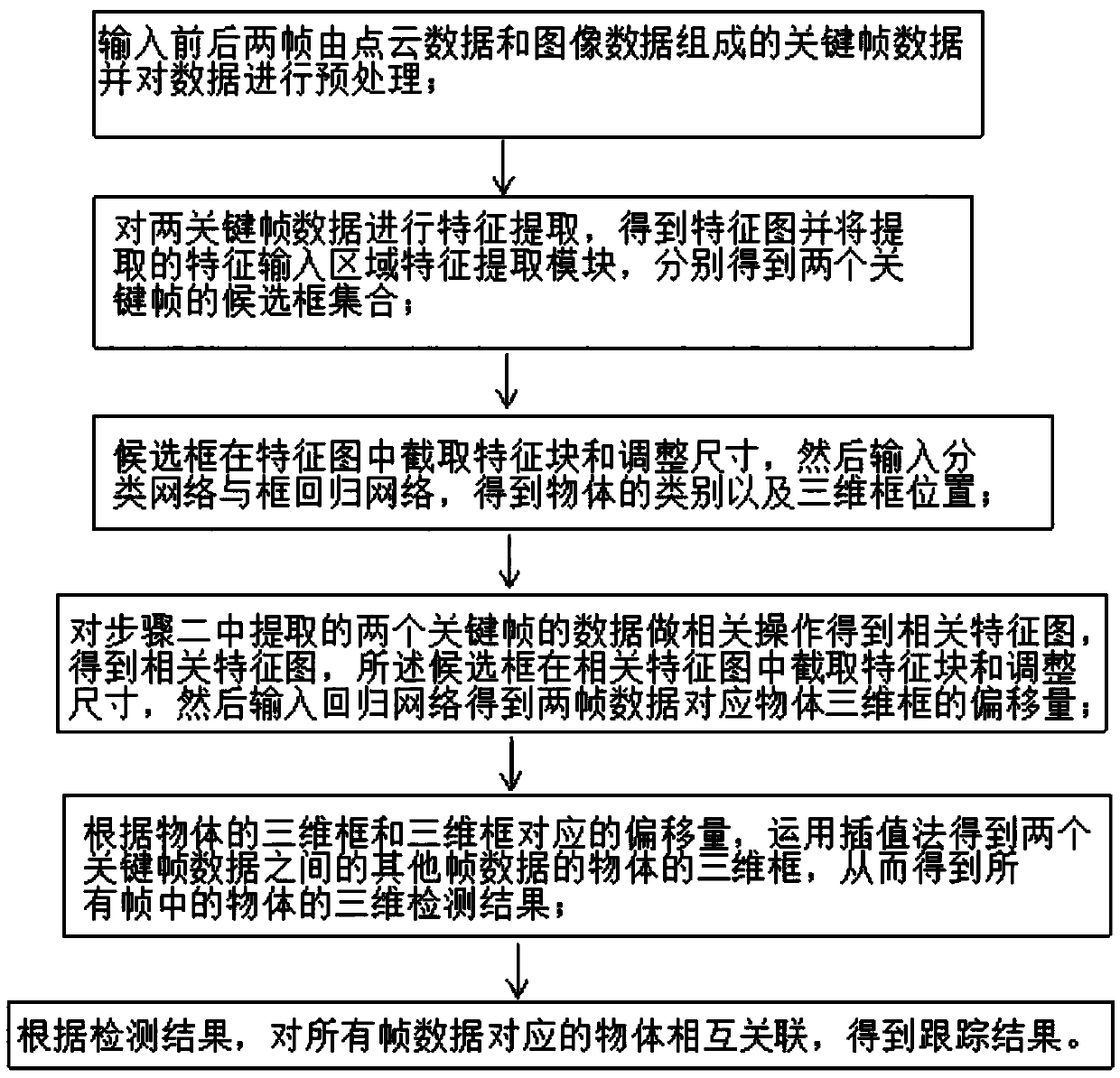 Three-dimensional object detection and tracking method based on streaming data