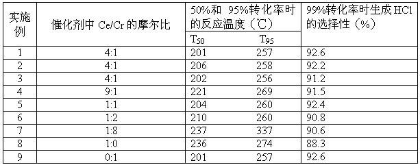 Preparation method of Cr-Ce composite oxide catalyst