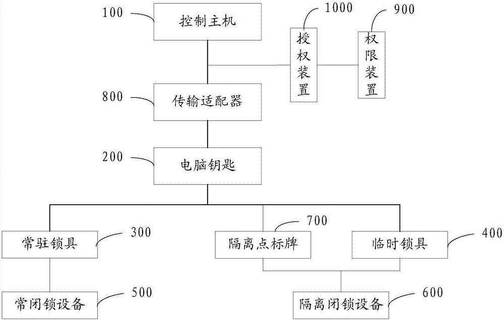 Management and control system and method for operation safety