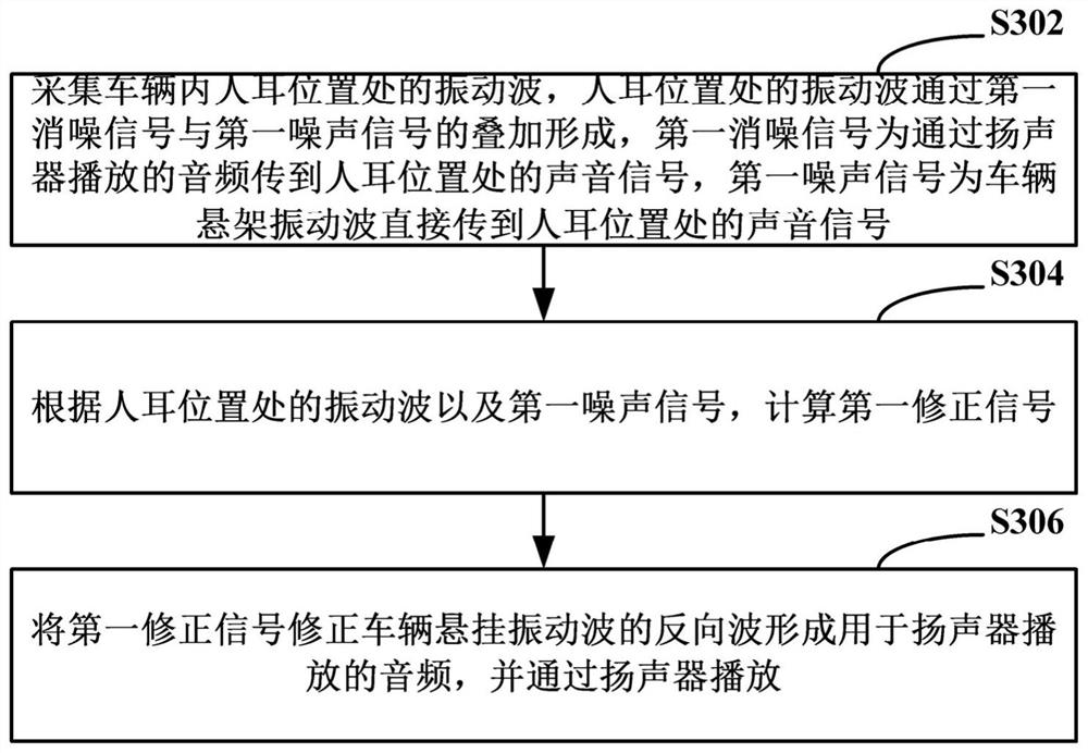 Vehicle active noise reduction system, active noise reduction method and computer storage medium