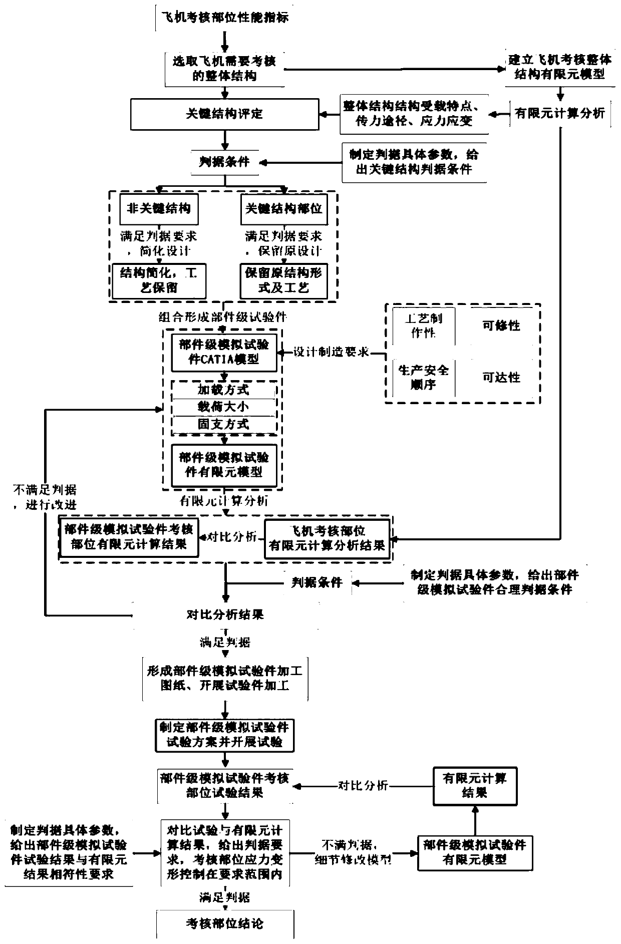 A part-level simulation test piece design verification method based on finite element simulation analysis