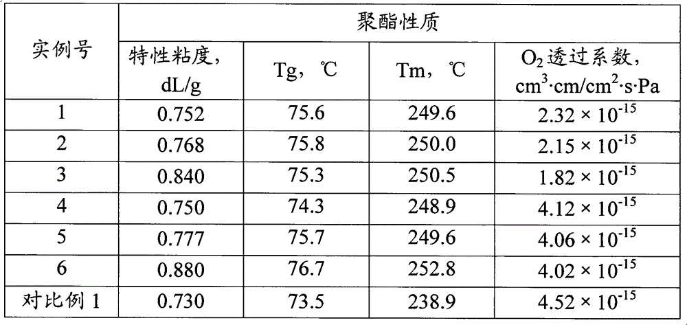 Barrier polyester and preparation method thereof