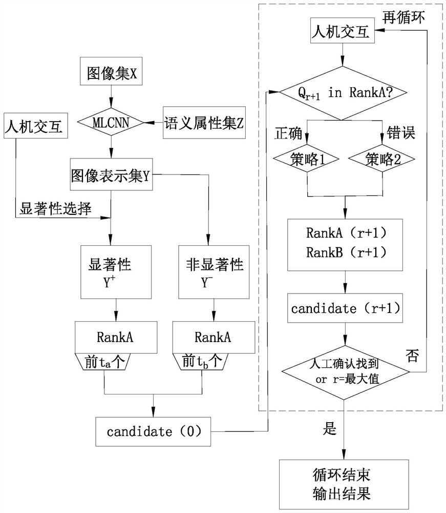 Method, client and system for interactive difficult portrait retrieval