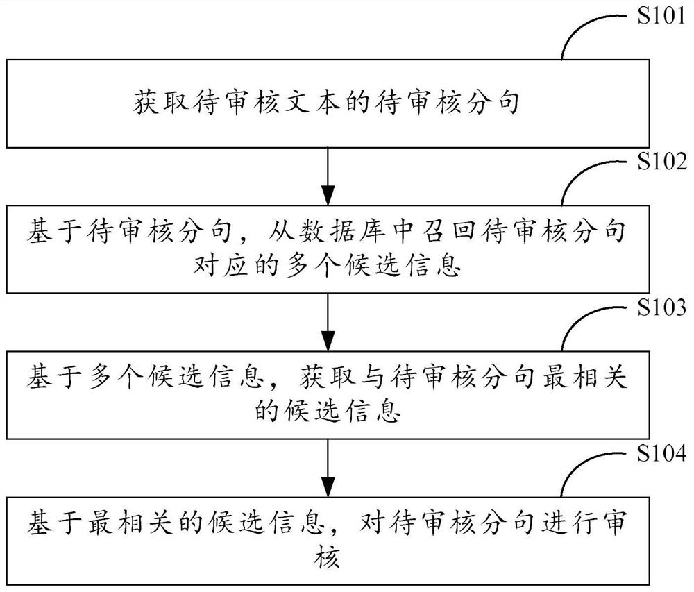 Text review method, device, electronic device, storage medium and program product