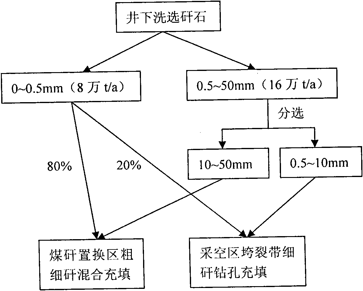 Method for realizing underground separation of raw coal