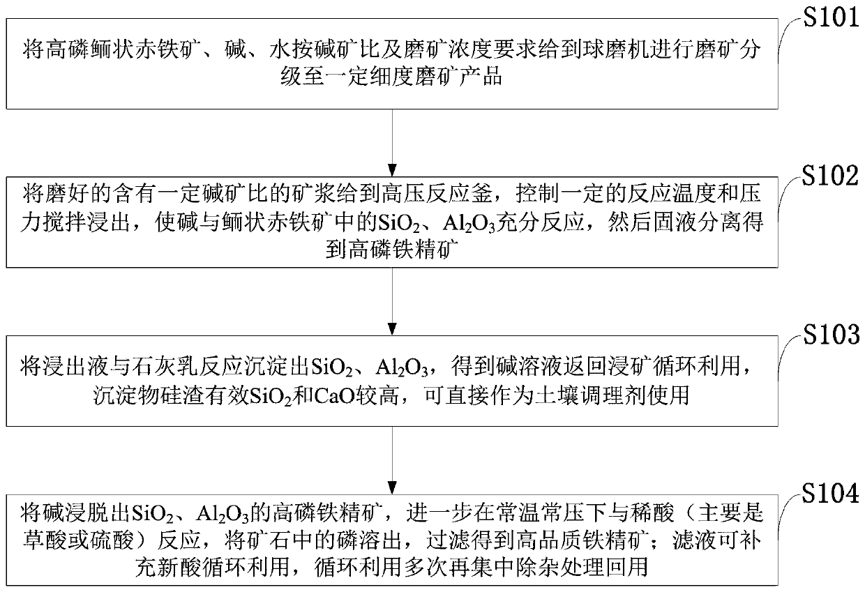 Method for preparing high-quality iron mineral concentrates from high phosphorus oolitic hematite through chemical impurity reduction