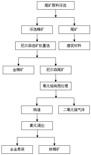 Method for recovering low-grade precious metals from mineral dressing tailings