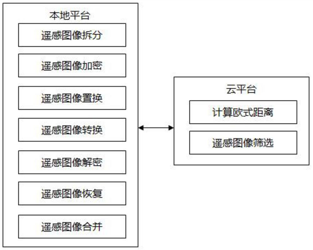 A secure outsourcing search method for multitemporal hyperspectral remote sensing images