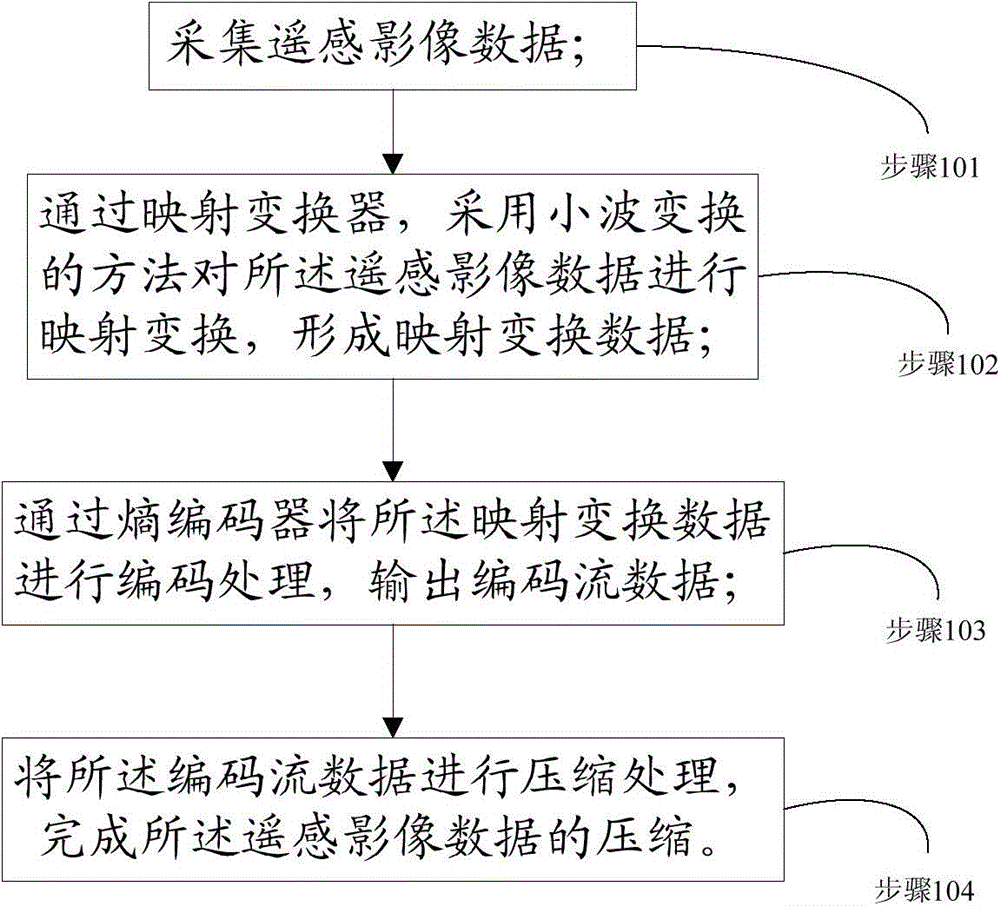 Achieving method of remote-sensing image compression system