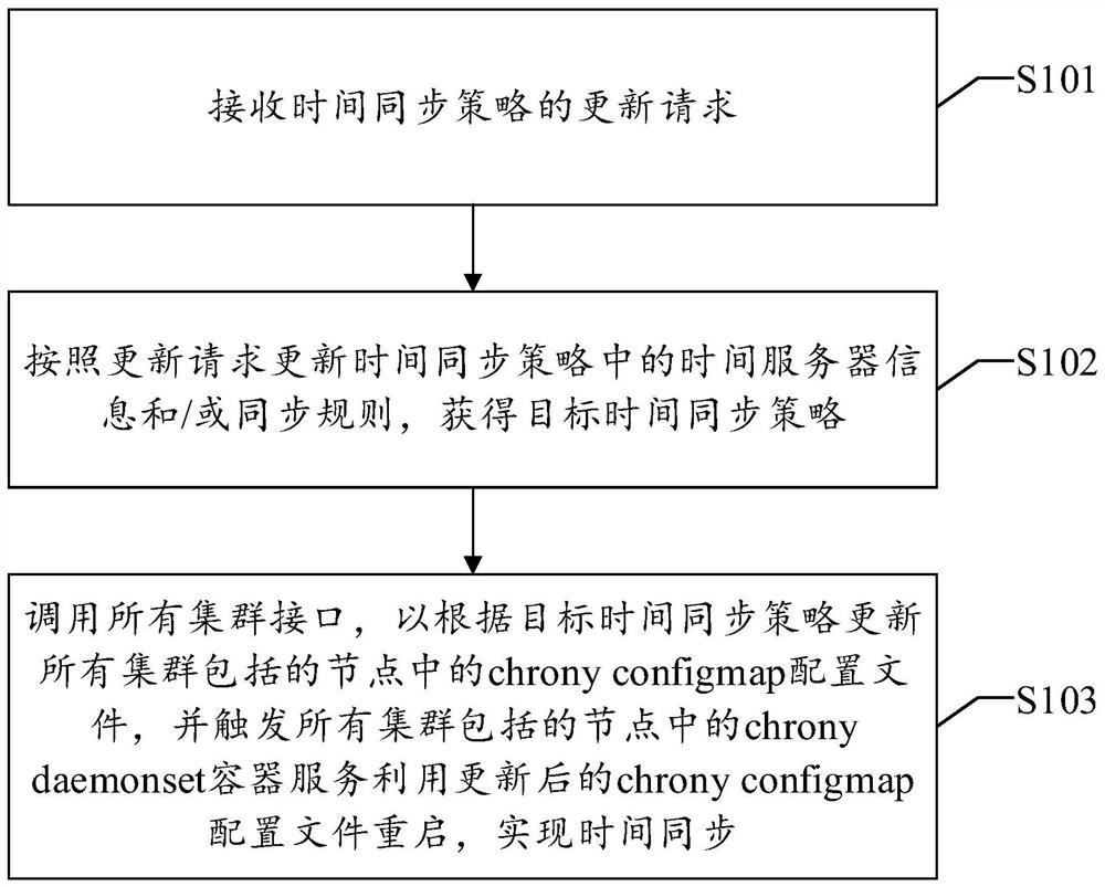 Cluster time synchronization method, device, system and apparatus and readable storage medium