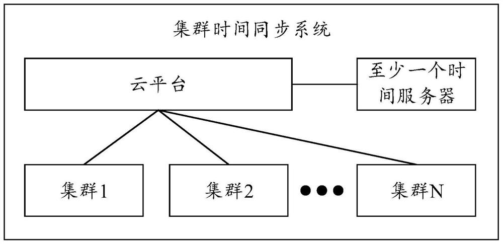 Cluster time synchronization method, device, system and apparatus and readable storage medium