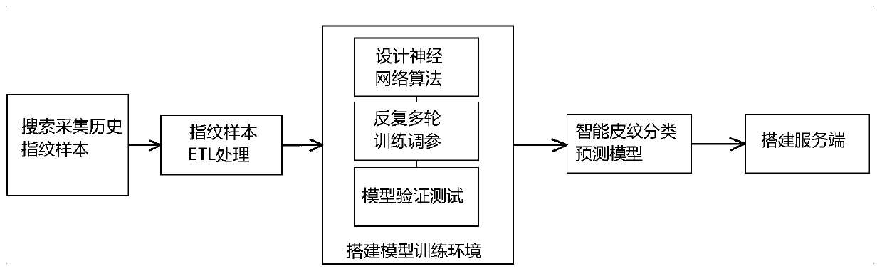 Method for constructing dermatoglyph classification prediction model by introducing ResNet deep learning network