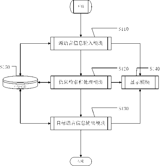 A Language translation and learning method based on artificial intelligence, a system and a device