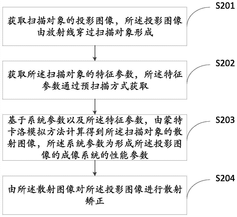 Scattering correction method for projected image and device