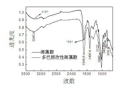 Preparation method of polydopamine modified alginic acid microspheres