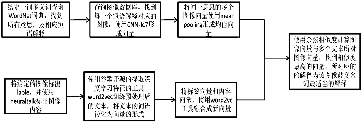 Image semantic disambiguation method and device based on image and text semantic similarity