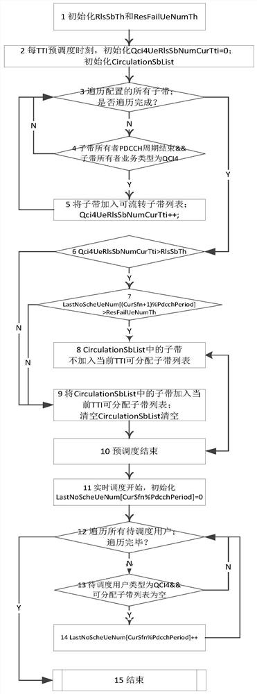 Spectrum resource balancing method and device applied to power private network