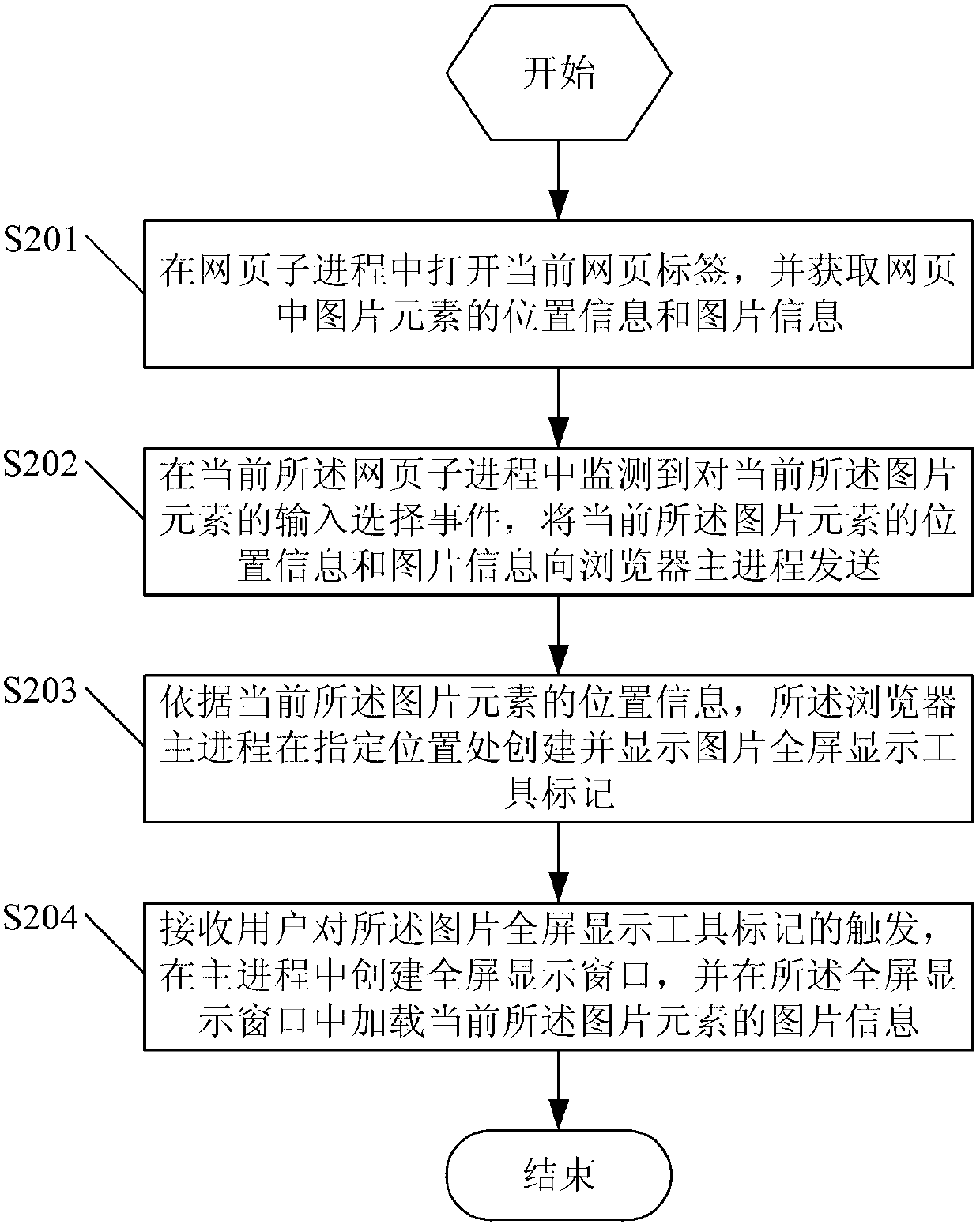 Full-screen picture browsing method and device for web page