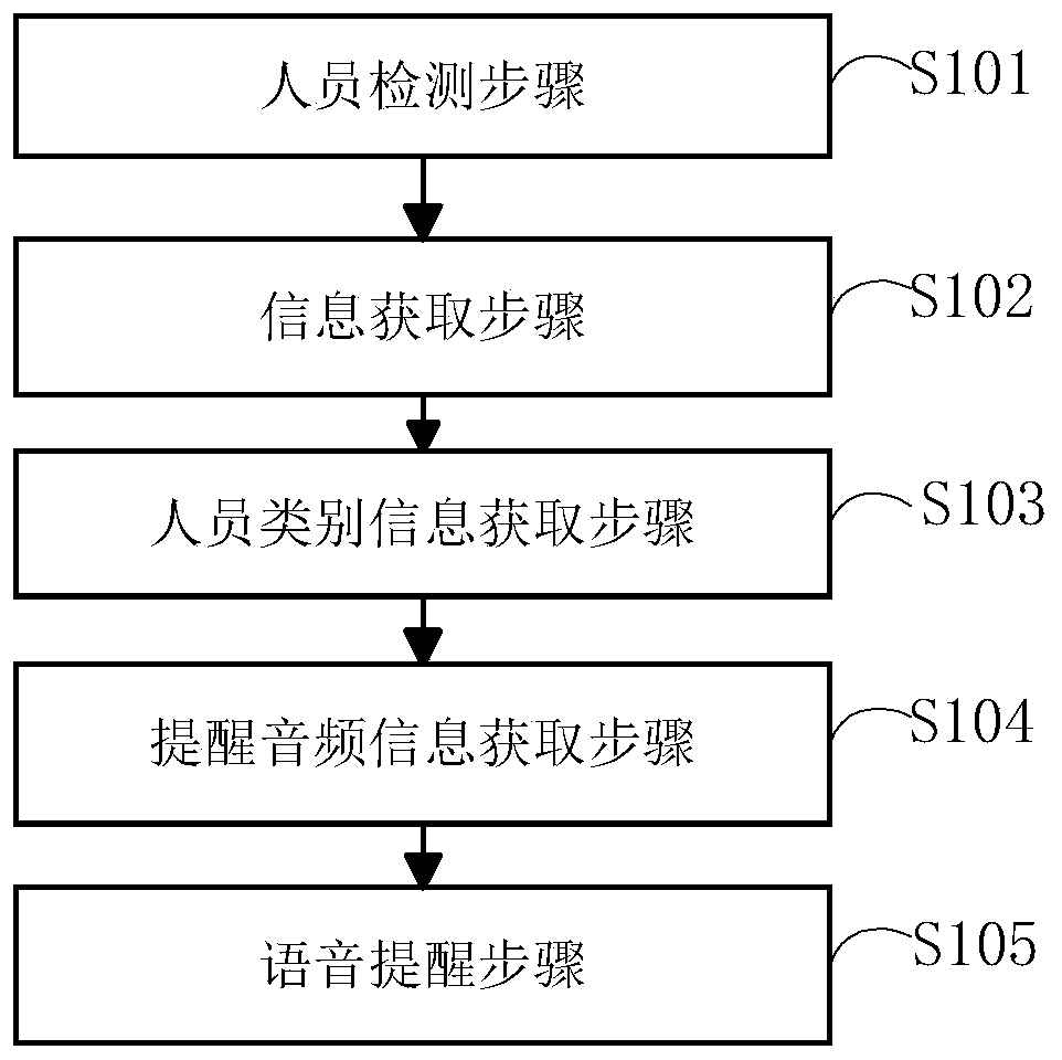 Reminding method and related device