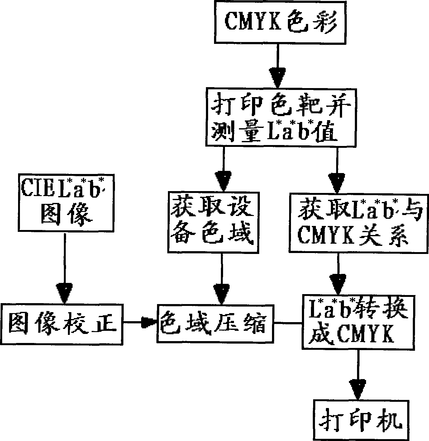 Method for high-fidelity print outputting L*a*b* image