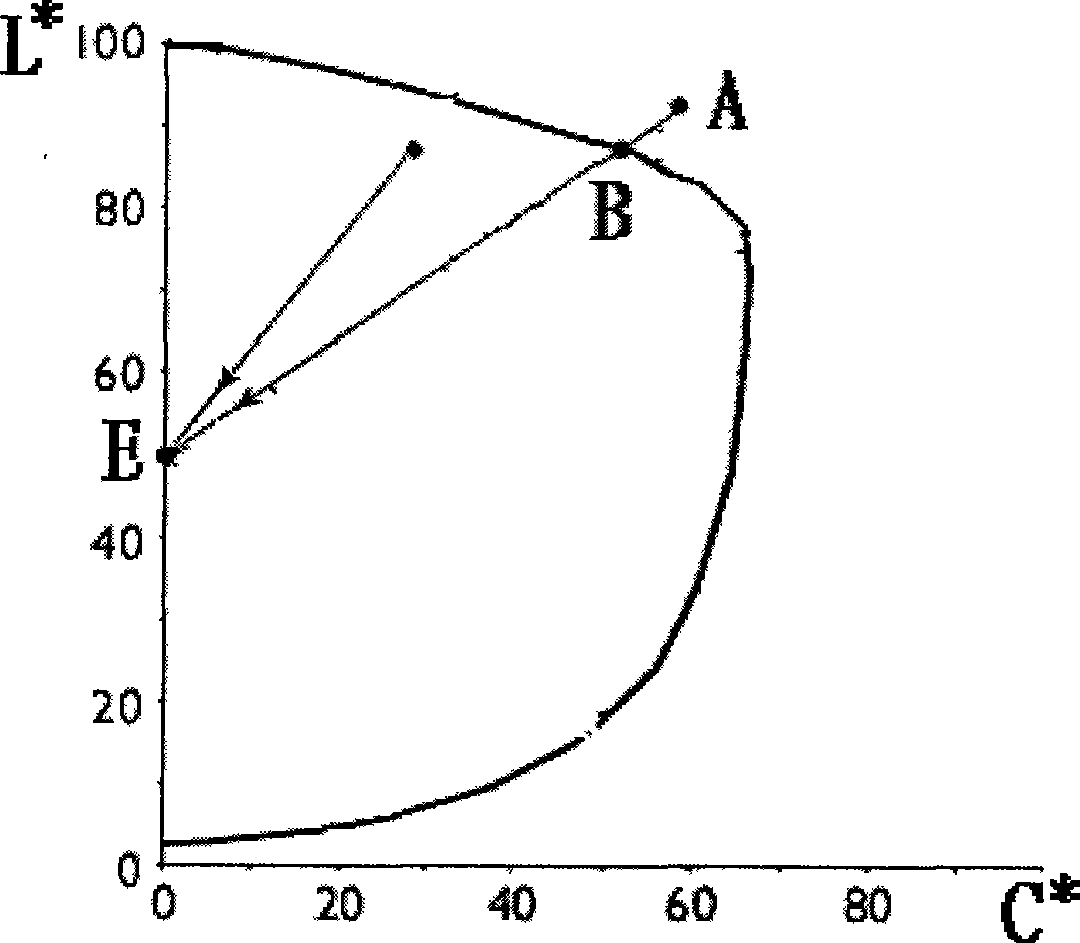 Method for high-fidelity print outputting L*a*b* image