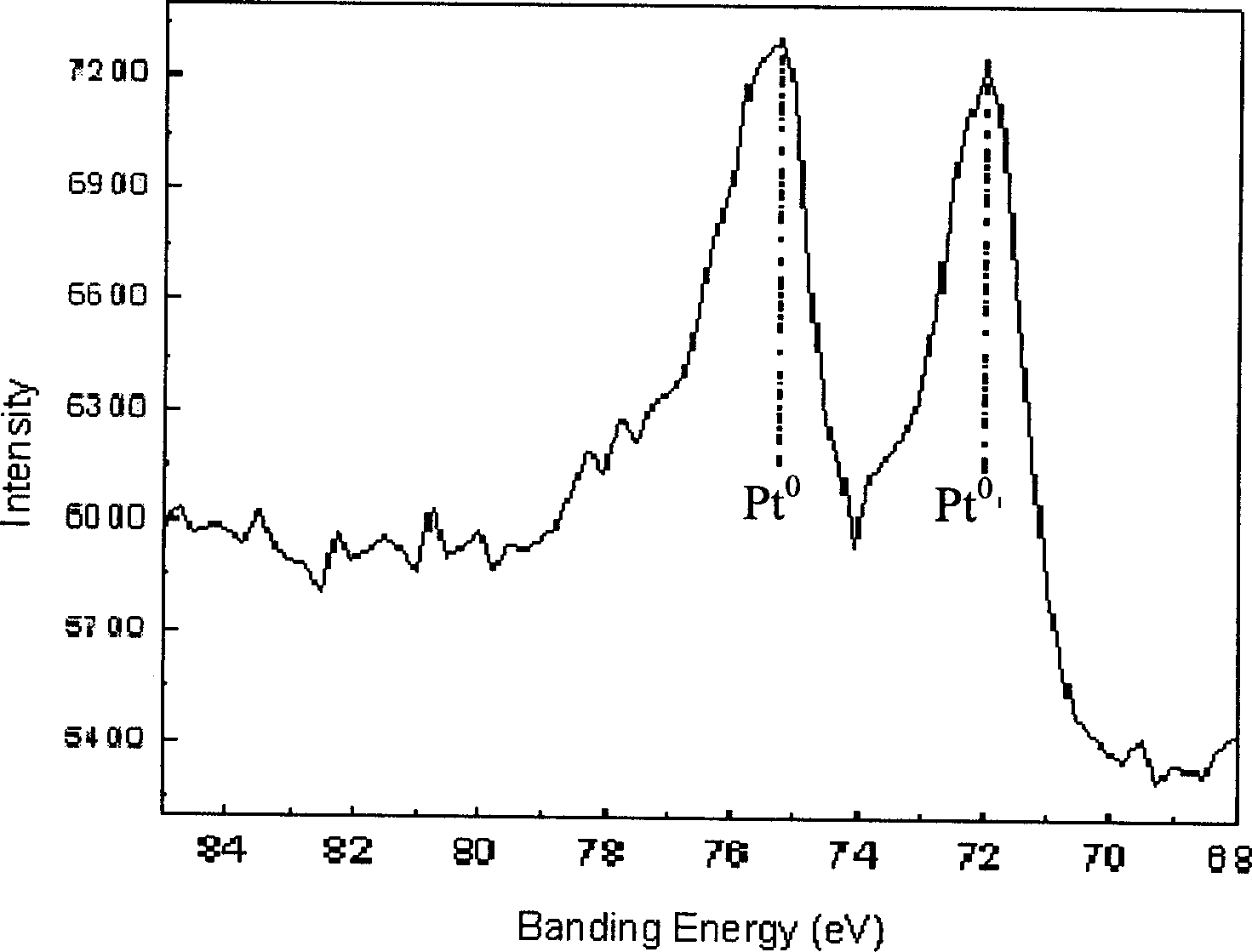 Method for reducing loaded metal catalyst using low temperature plasma