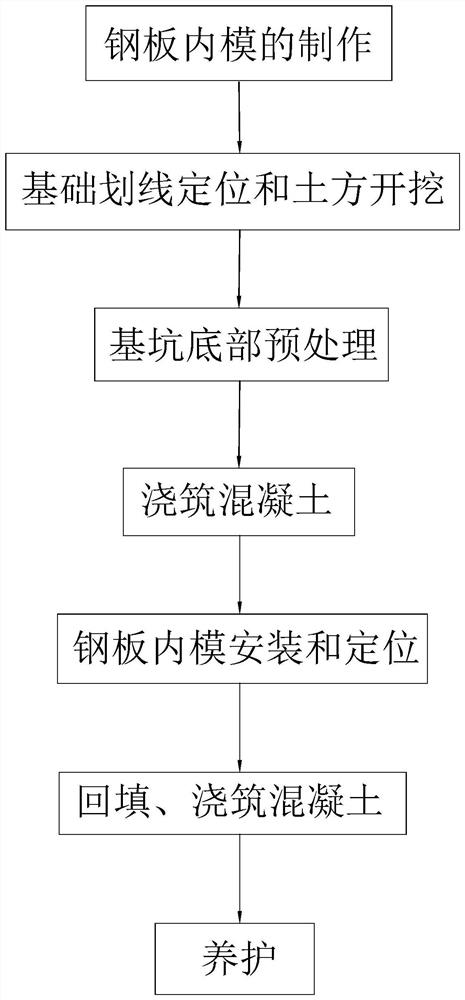 Construction method of an underground special-shaped pool