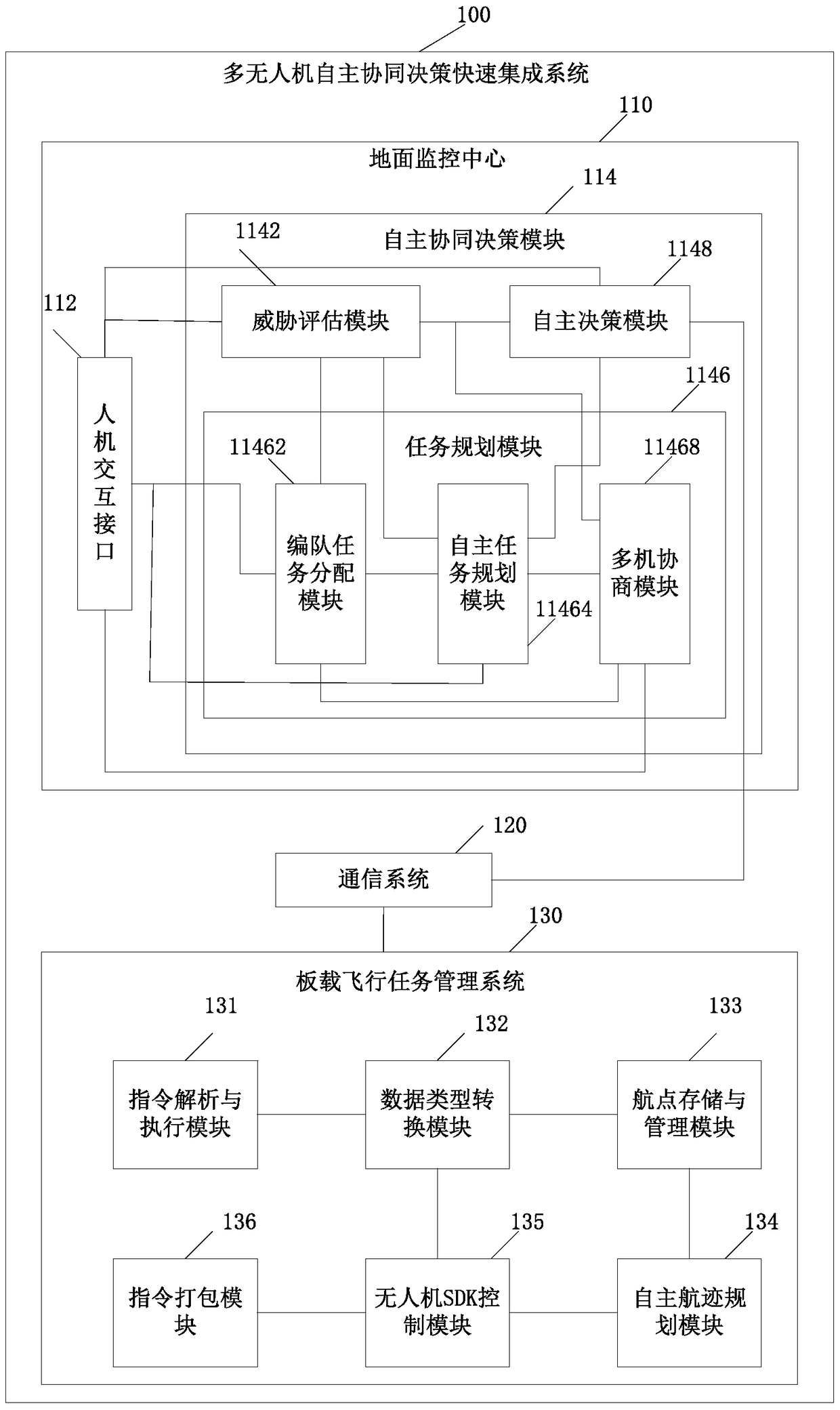 Multi-UAV autonomous collaborative decision-making rapid integration system