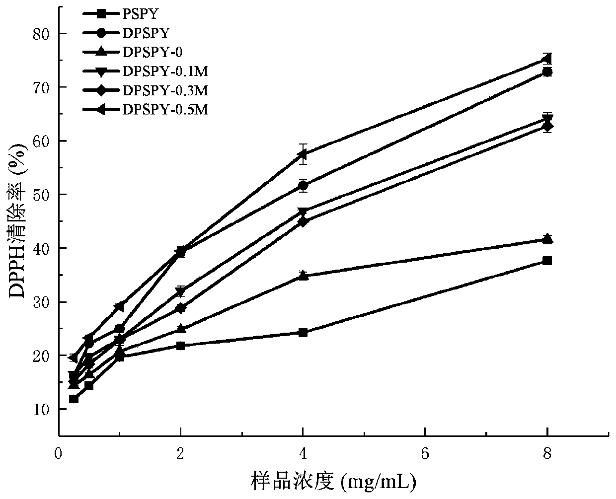 Method for improving biological activity of porphyra yezoensis polysaccharide